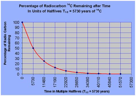 carbon dating temperature